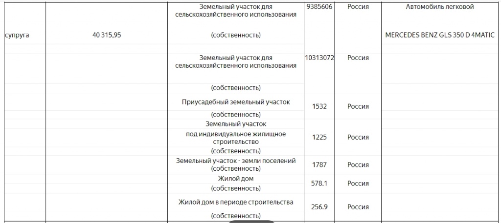 Доходы Ревенко за 2018 год. Источник: сайт ЗС Ростовской области