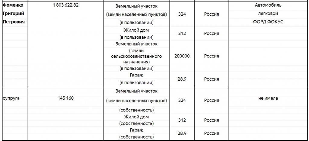 Доходы депутата за 2018 год