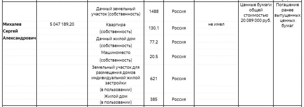 Доходы Сергея Михалева за 2018 год