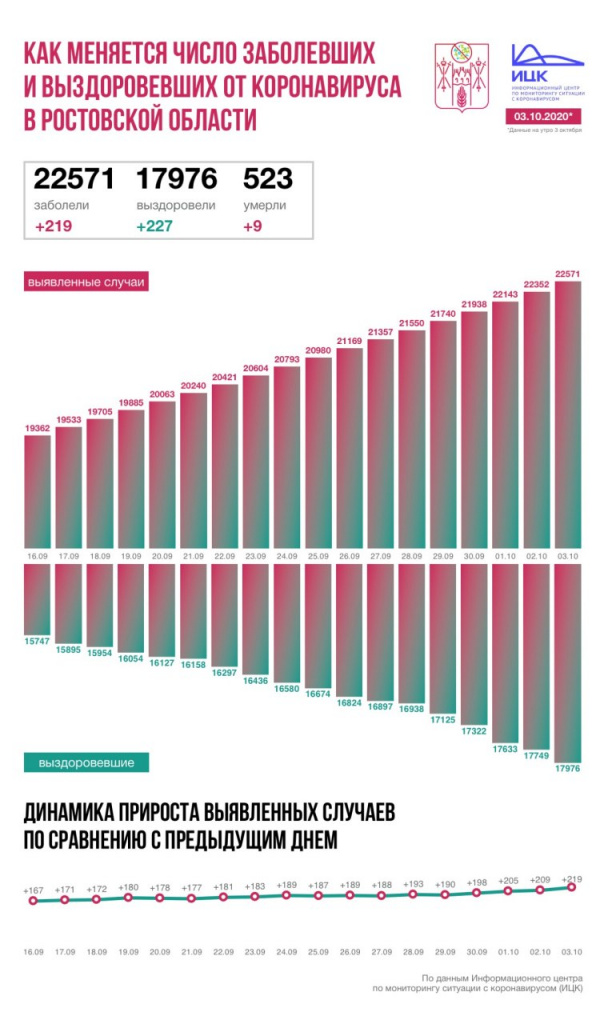 Ростов лидирует по числу новых случаев коронавируса за сутки
