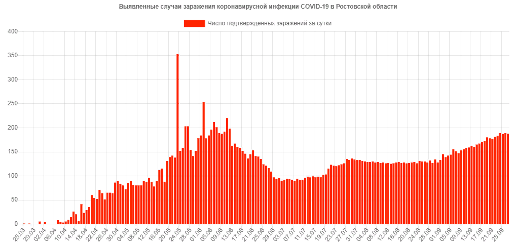 Почти двести случаев коронавируса за сутки зарегистрировано в Ростовской области