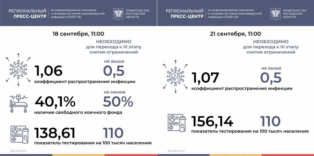 Ростовские власти перестали публиковать данные о доступности коечного фонда