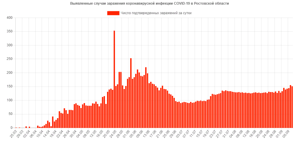 Данные о новых заболевших