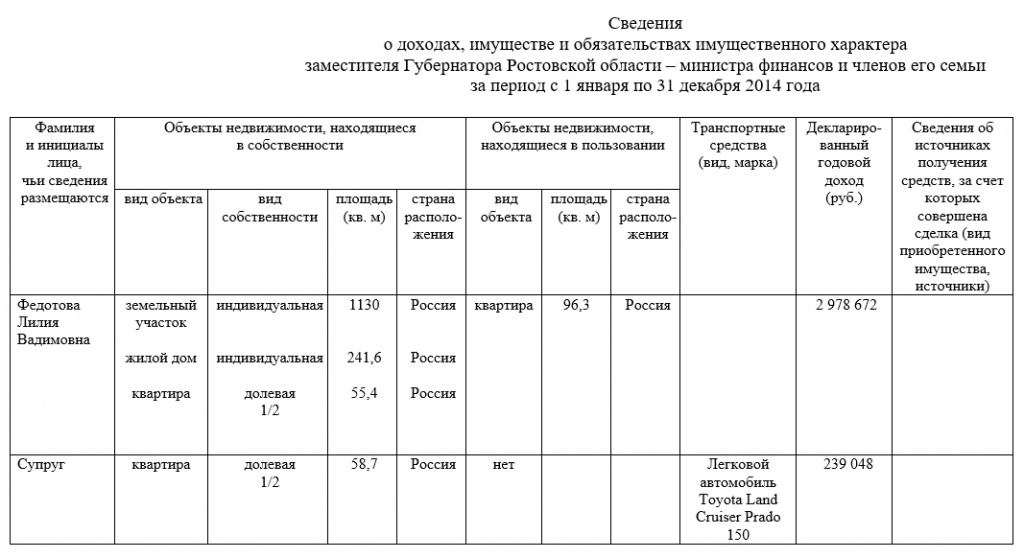 Доходы министерства финансов. Доход министра обороны.