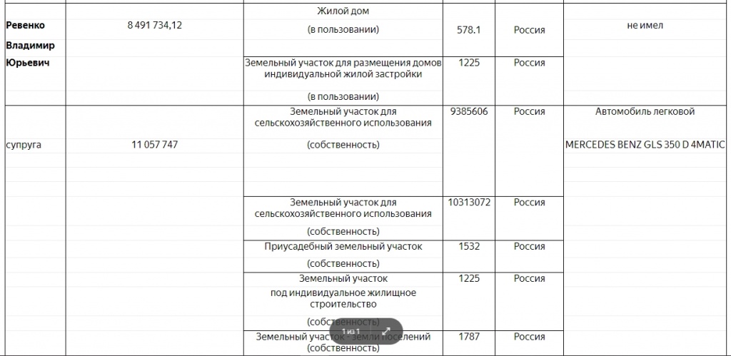 Доходы Ревенко за 2017 год. Источник: сайт ЗС Ростовской области