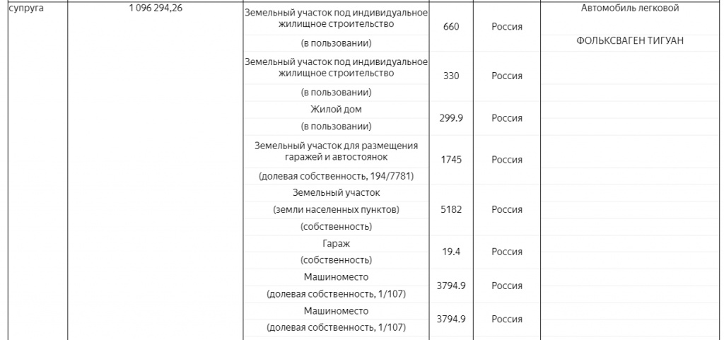 Доходы супруги депутата за 2018 год