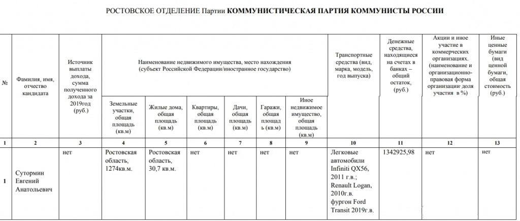 Доходы Евгения Сутормина